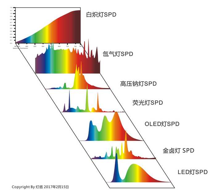 有全光谱的led灯么 知乎