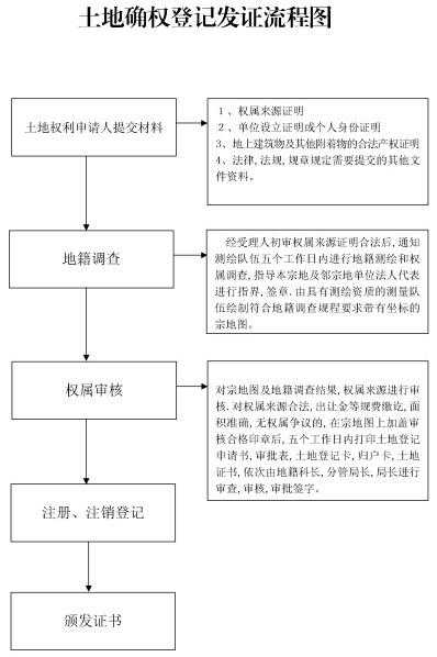 農村土地確權流程圖 顯示全部