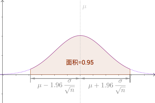 如何理解 95 置信区间?