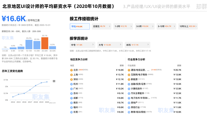 Ui设计工资高吗 知乎