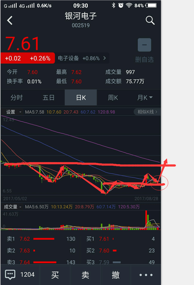 另外我不做股票,没杠杆没意思,这会儿闲着也是闲着,题主发的是日k图