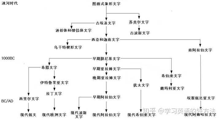 为什么其他国家大多用拼音文字 真正的英语思维的回答 知乎