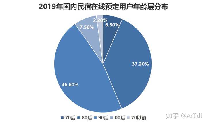 2020年民宿会更难吗