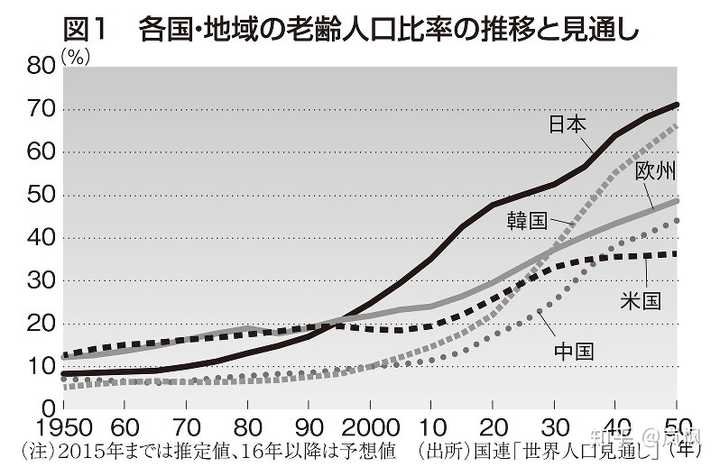 中國會步日本老齡化的後塵嗎?