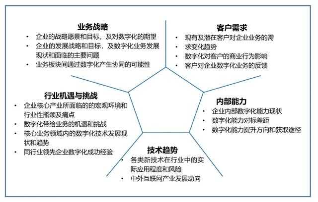 数字化和数字化转型是什么意思