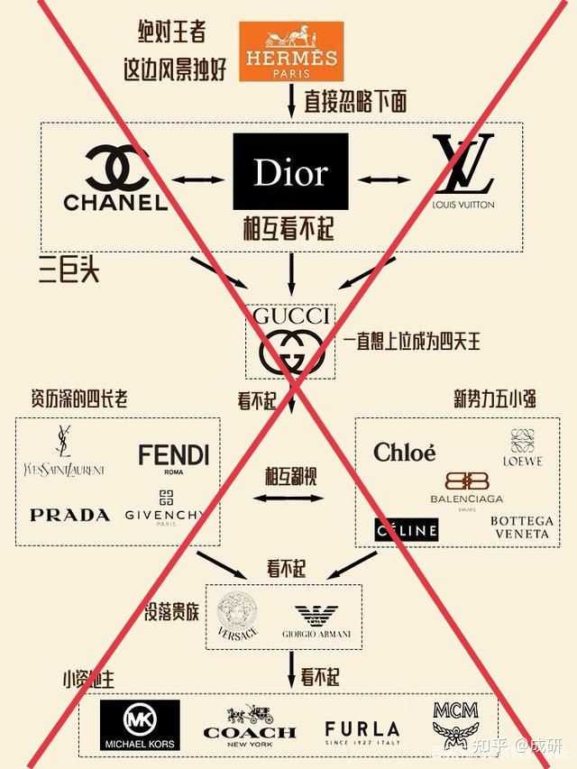 世界奢侈品牌档次排名到底是什么 知乎