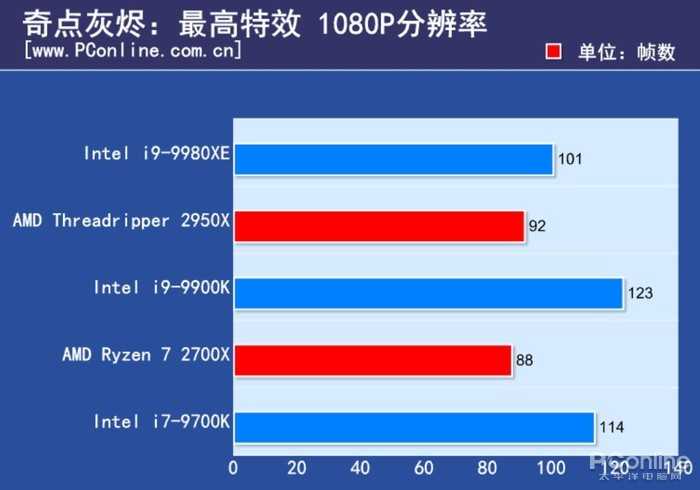 Intel Core I9 9900k 和amd 线程撕裂者29x 之间如何选择 太平洋电脑网的回答 知乎