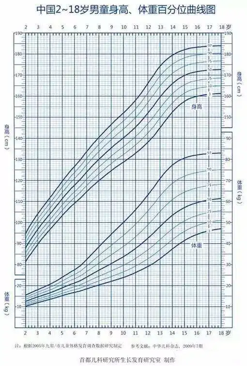 3岁两个月孩子身高92cm,正常吗?有半年没长个,正常吗?