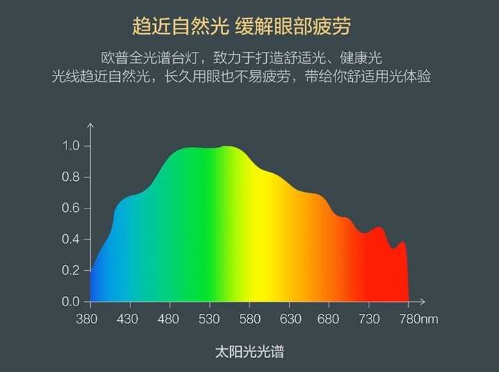 买台灯时区分暖光 白光 太阳光 请问有什么区别 那种用来看书比较好 知乎