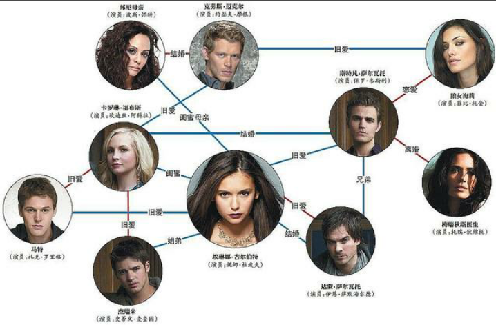 你都看过那些cp混乱,多角恋的剧?