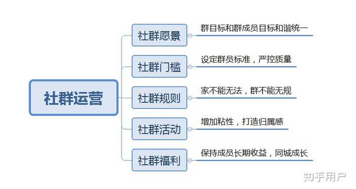 社群运营核心要点  第1张