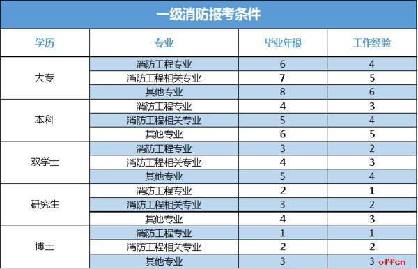 2021年注册消防工程师报考_21年注册消防工程师考试_2023年注册消防工程师都考什么