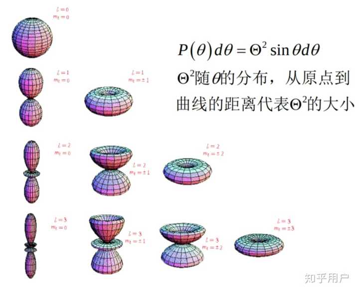 角量子数决定了电子轨道的形状,或者说,电子在原子核外的概率分布的