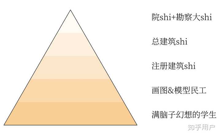 從業階層分佈金字塔