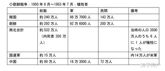 抗美援朝中國的傷亡有多大?