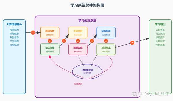 你认为高效学习的方法是什么？
