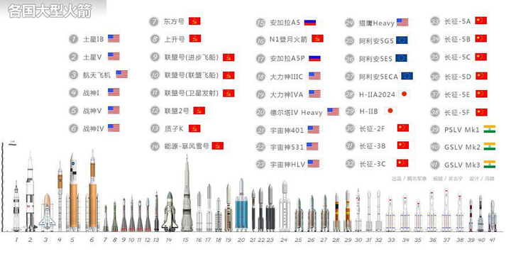 世界排名火箭最大的图片
