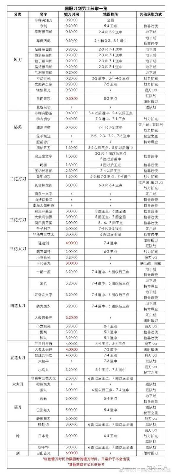 想问一下刀剑乱舞6 3有爷爷吗 有的话就不开5 4城管了 知乎 想问一下刀剑乱舞6 3有爷爷吗 有的话就不开5 4城管了 知乎