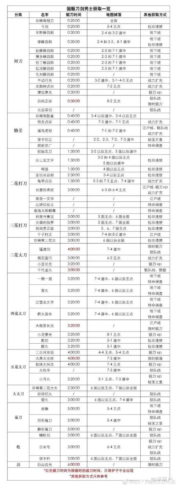 想问一下刀剑乱舞6 3有爷爷吗 有的话就不开5 4城管了 知乎