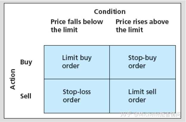 美国股票中market Order Limit Stop Stop Limit 区别 知乎