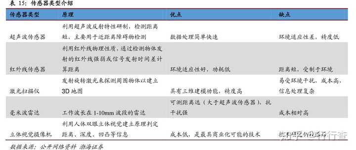 传感器有哪些分类 知乎