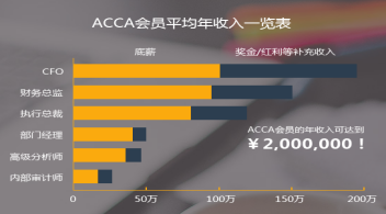 Acca真的能年薪几十万吗 知乎