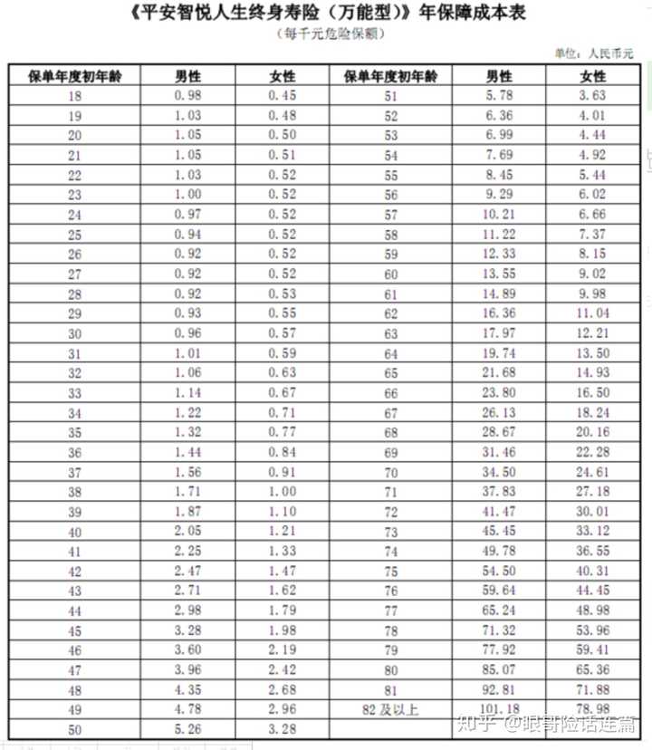 这是平安同类产品,智悦人生的终身寿的保障成本表,你的智胜人生合同中