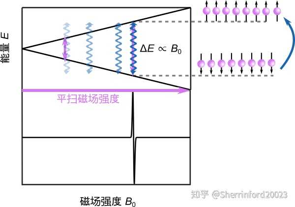 电子顺磁共振 又称电子自旋共振 的原理是什么 在哪本书的哪一章节有解释 知乎