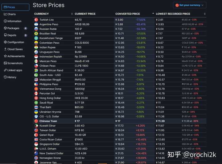 现在steam哪个区价格最便宜 Orochi2k 的回答 知乎