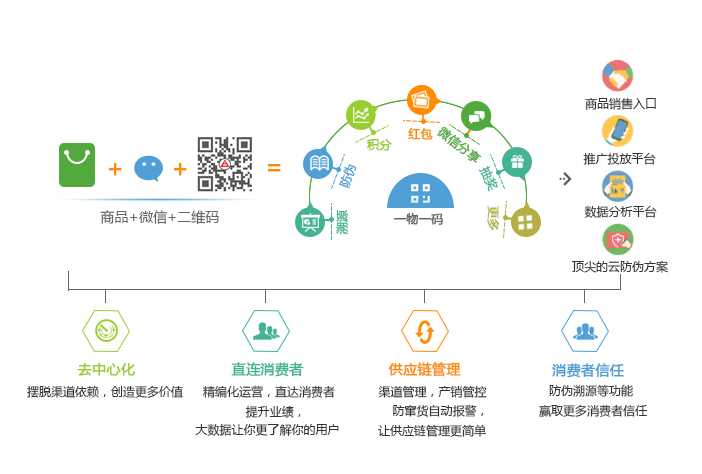 什么是 一物一码 一物一码 是如何实现的 知乎