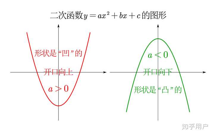 请问如何根据二阶导判断函数凹凸性? - 知乎