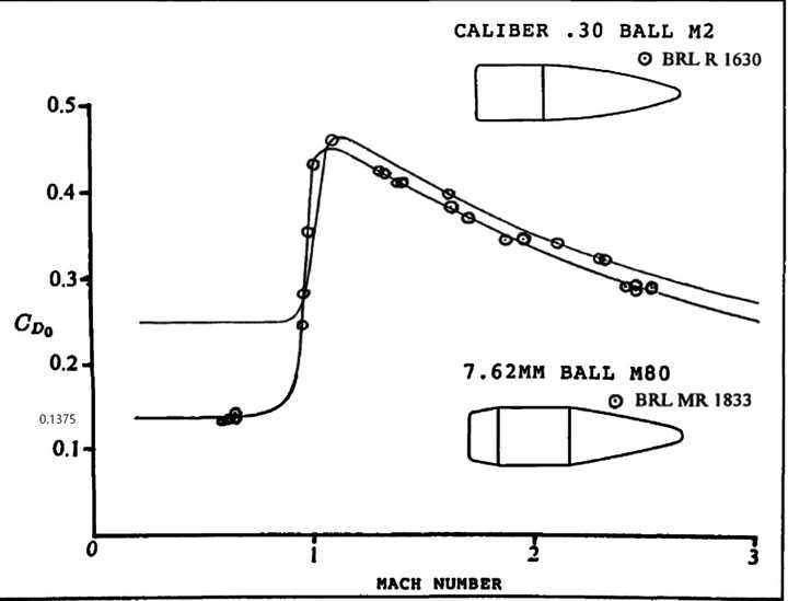 7mm ball m33 的弹道图.