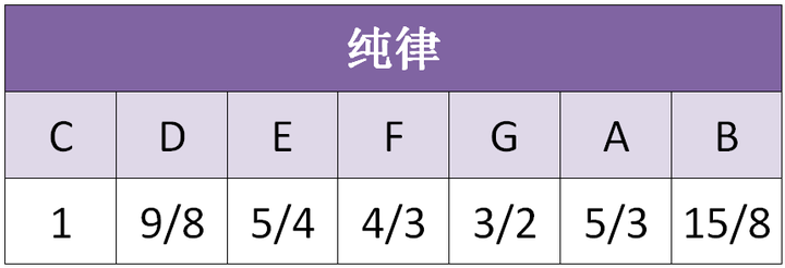音乐的连续音阶为什么会有半音 而不是都是全音 知乎