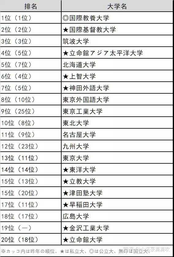 如何看待日本大学排名 知乎