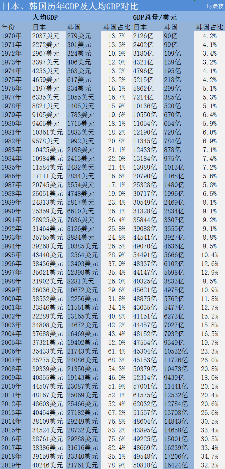 韩国人均gdp 5年内将超过日本 靠的是什么 知乎