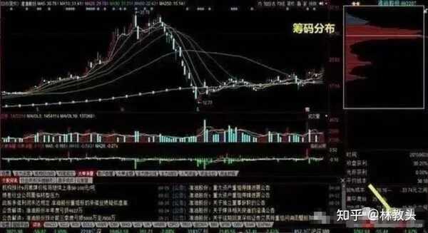 筹码分布怎么去看？