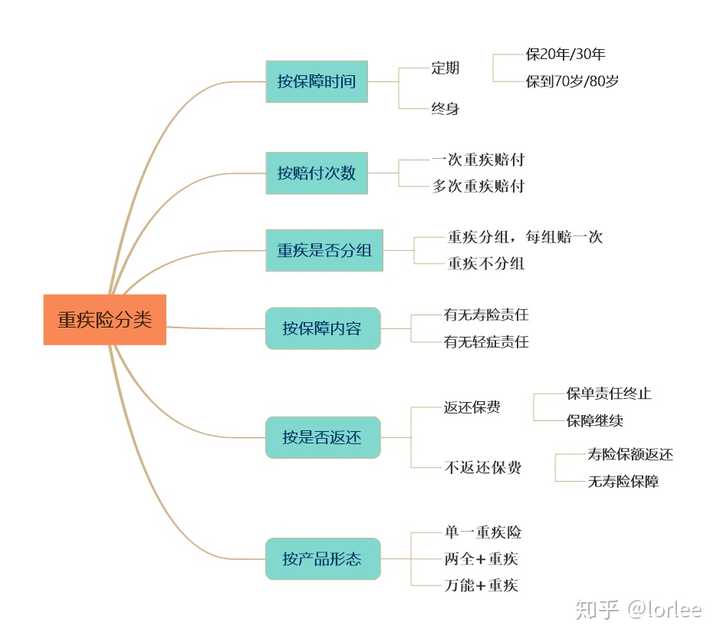 重疾险买定期的还是终身的?见重疾险分类