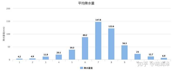 月平均降水量统计