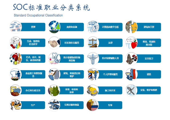 對於職場所有職業,789官網建有《soc標準職業分類系統》,並向大眾開放