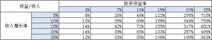 表 2:收益/收入比例对收入增长率和投资收益率的敏感性分析