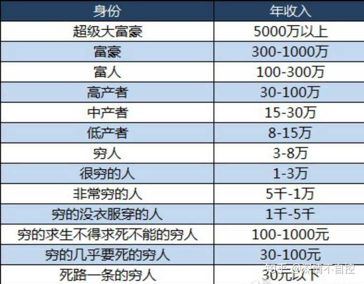 中国各收入阶层比例: 1富豪家庭 0