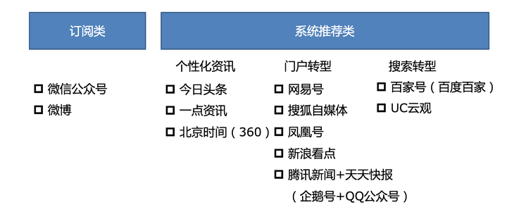 自媒体有哪些平台？