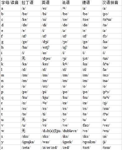 汉语拼音的发音音素与英语音标各音素之间对比及区分 此处英语音标不限指dj音标或者kk音标 知乎