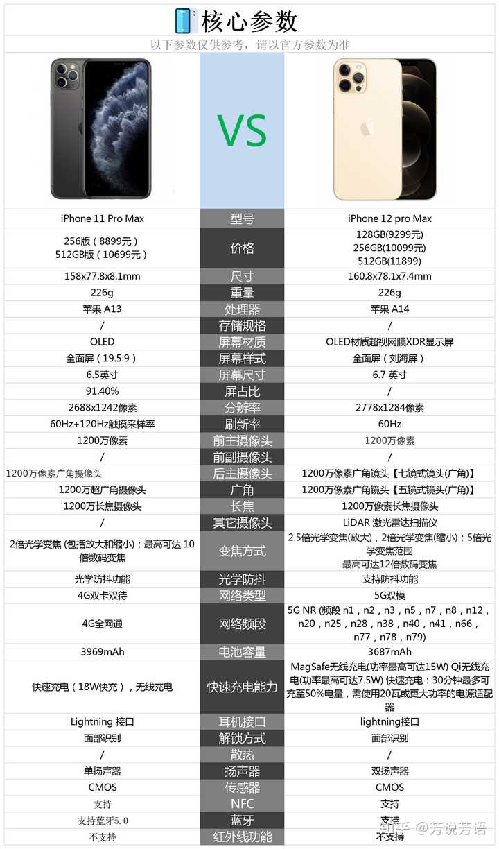 iphone11promax与iphone12promax相比较有哪些提升哪个更值得购买