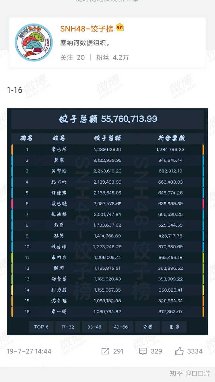 snh48每年总决选的饺子榜,票数是否真实不作假?