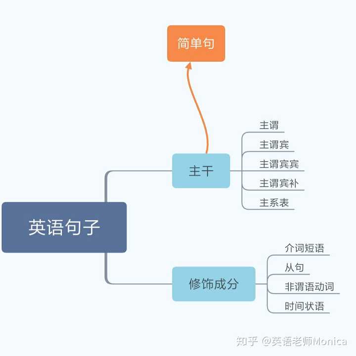 英语语法极差 怎样快速学习 知乎