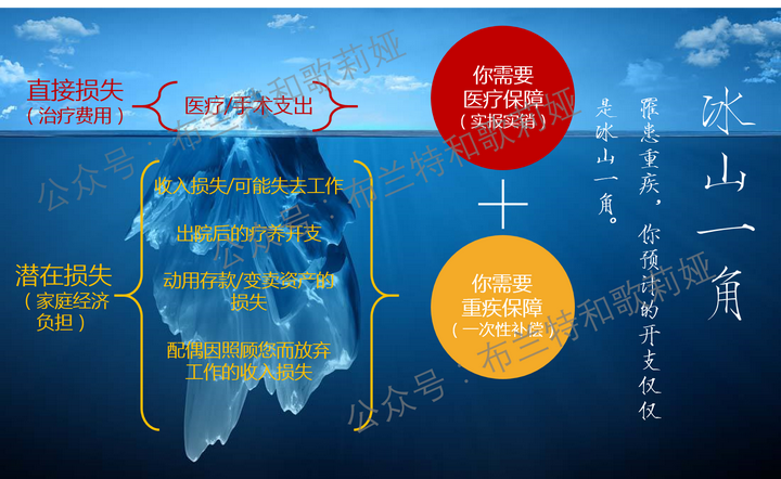 患病损失及费用的冰山一角图