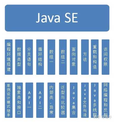 java开发数据库要学多久才能学会
