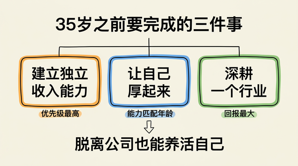 程序员应该提前做哪些布局，从而平稳度过35岁危机呢?