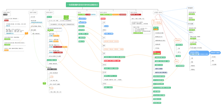 2,樹狀圖-一張圖看懂阿里組織架構和戰略變遷